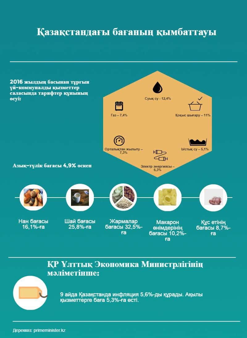 Қазақстандағы бағаның қымбаттауы, инфографика