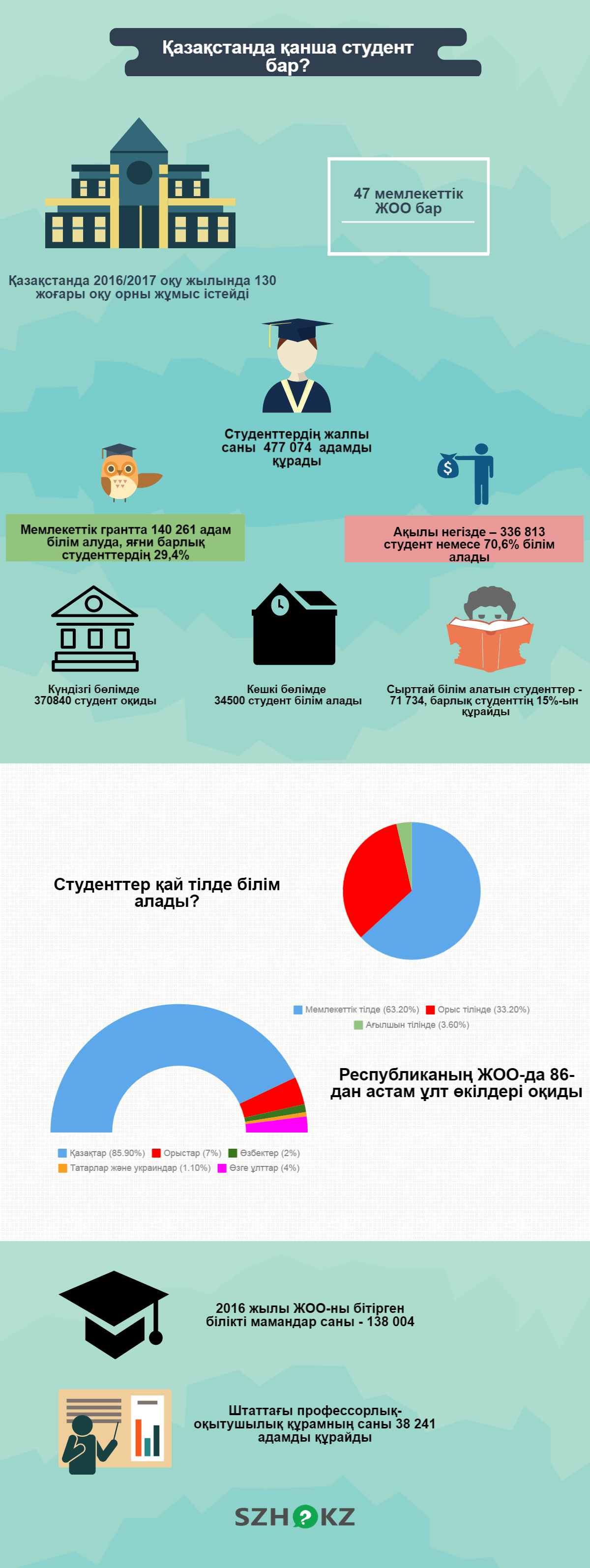 Инфографика: Қазақстанда қанша студент бар?