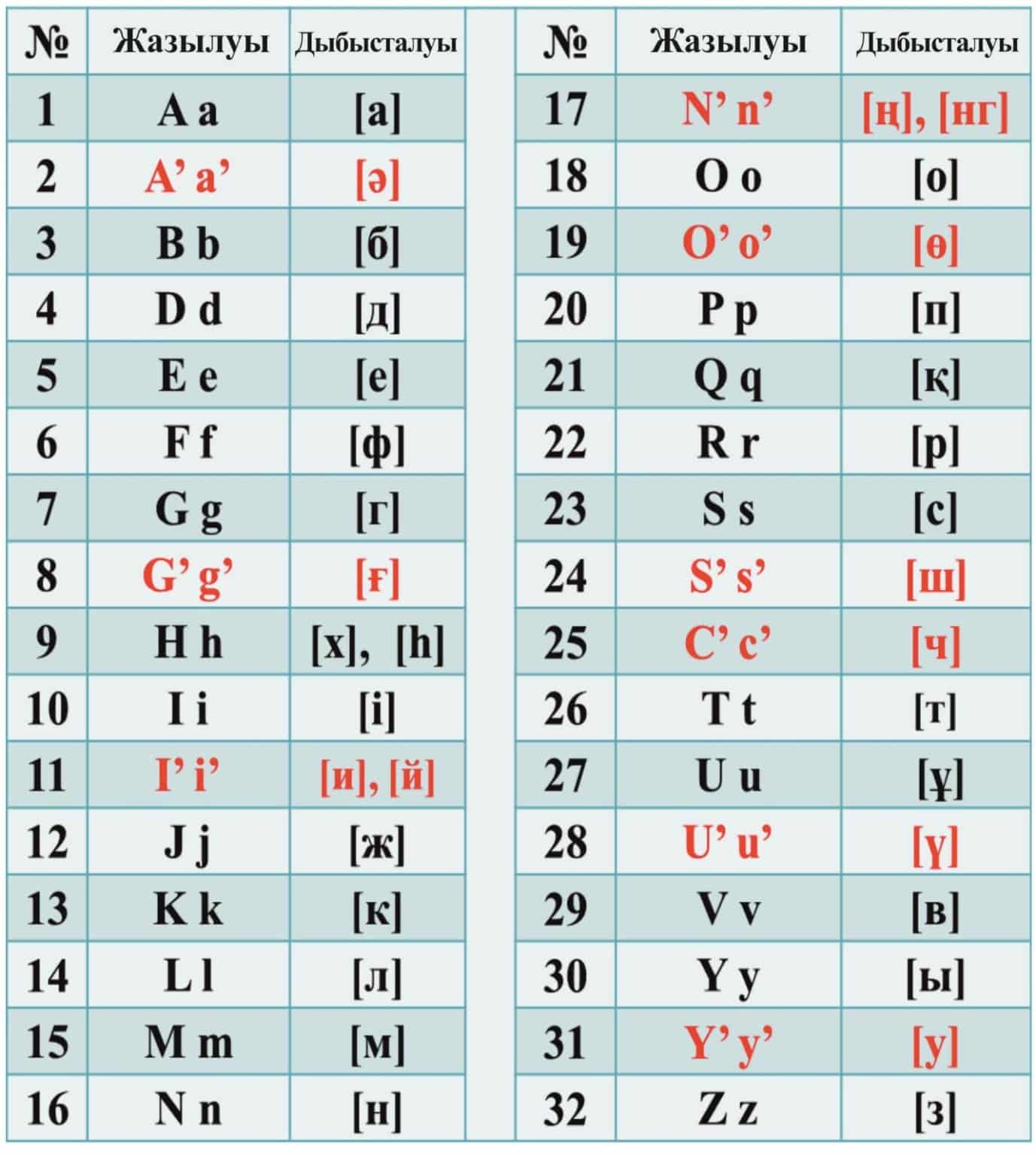 Латинский алфавит казахского языка