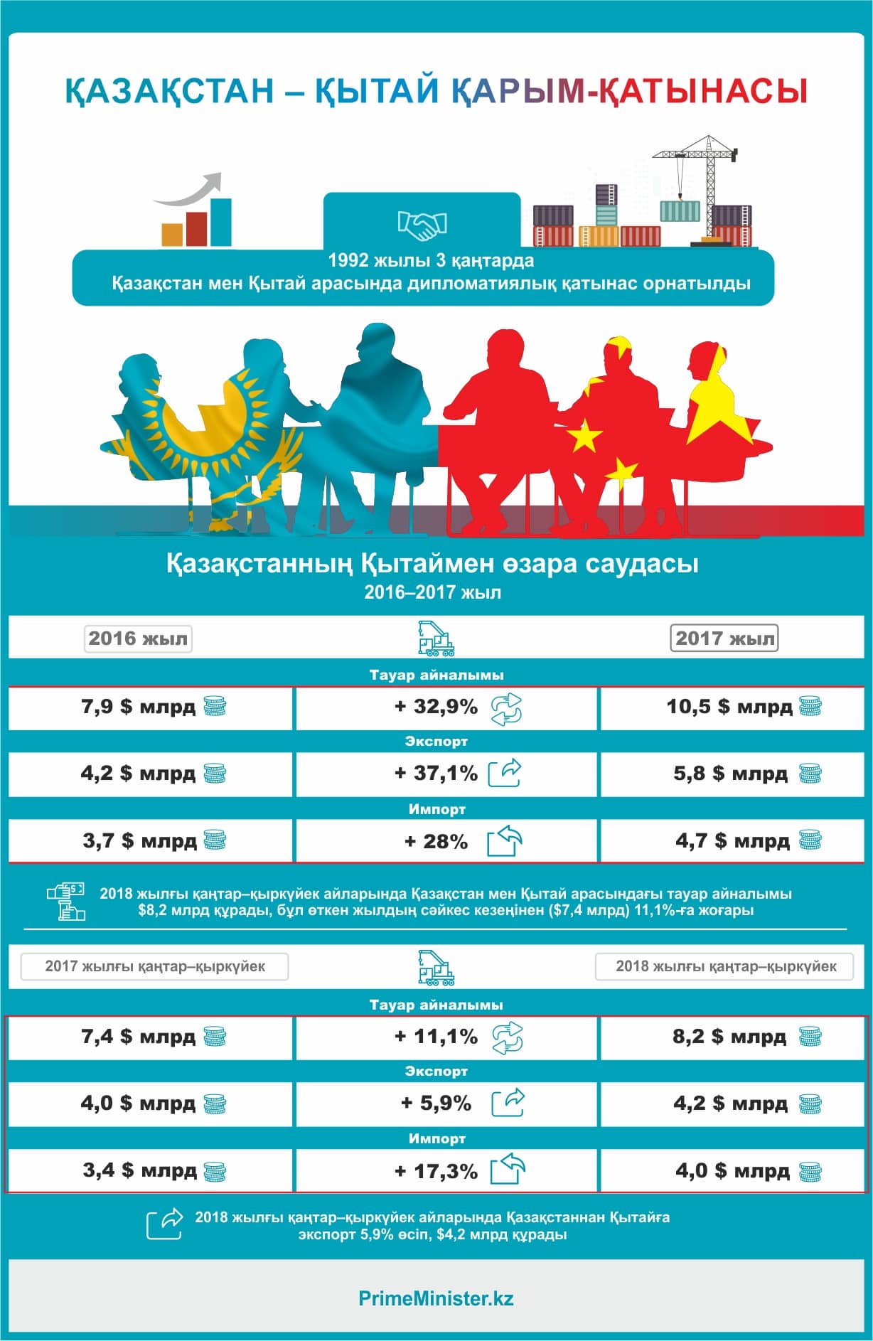 Инфографика Primeminister.kz
