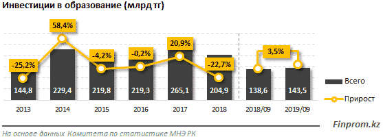 Білім саласының инвестициясы, кесте