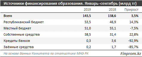 Білім саласының инвестициясы, кесте