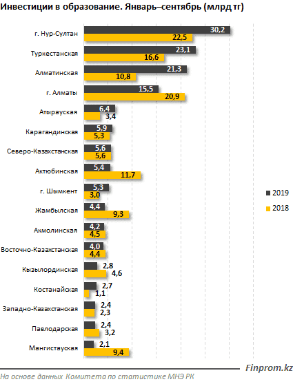 Білім саласының инвестициясы, кесте