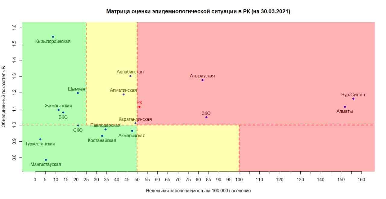 Қазақстан коронавирус бойынша «қызыл» аймаққа өтті