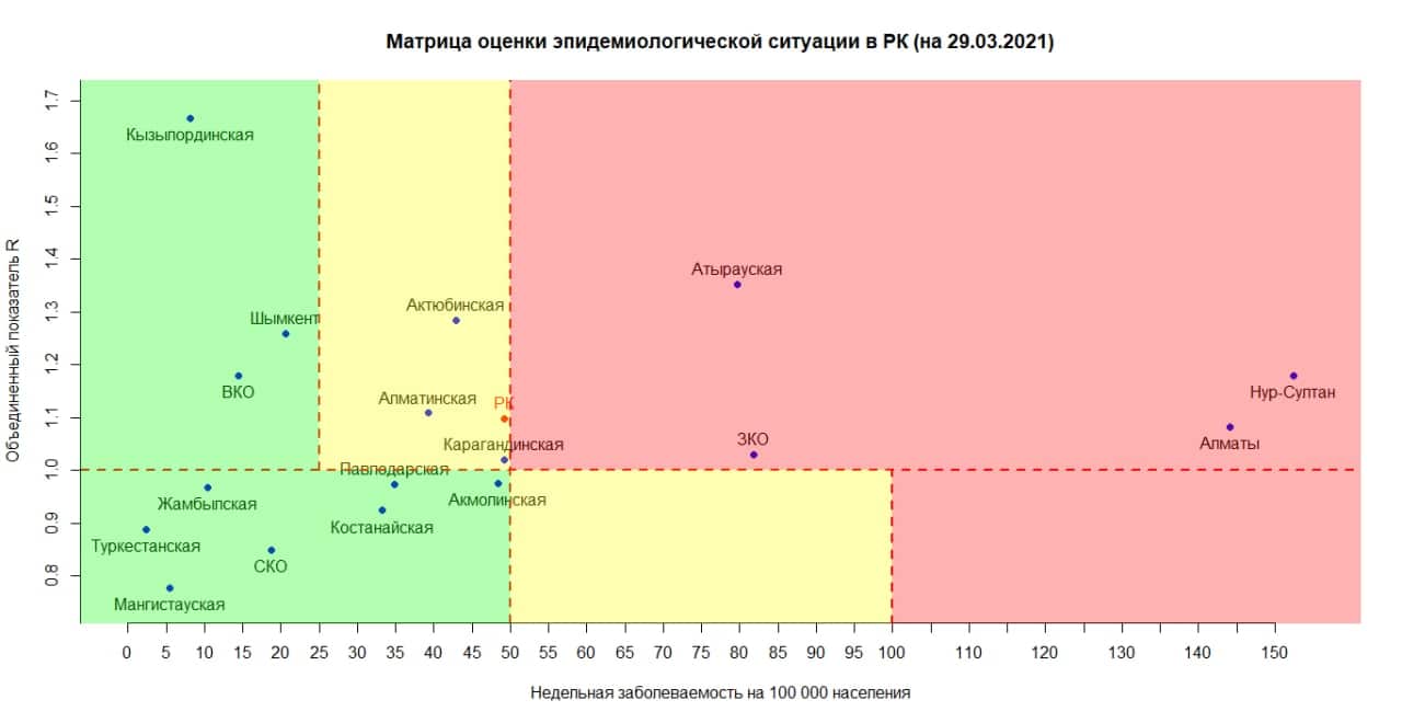Қазақстан коронавирус бойынша «қызыл» аймаққа жақындады