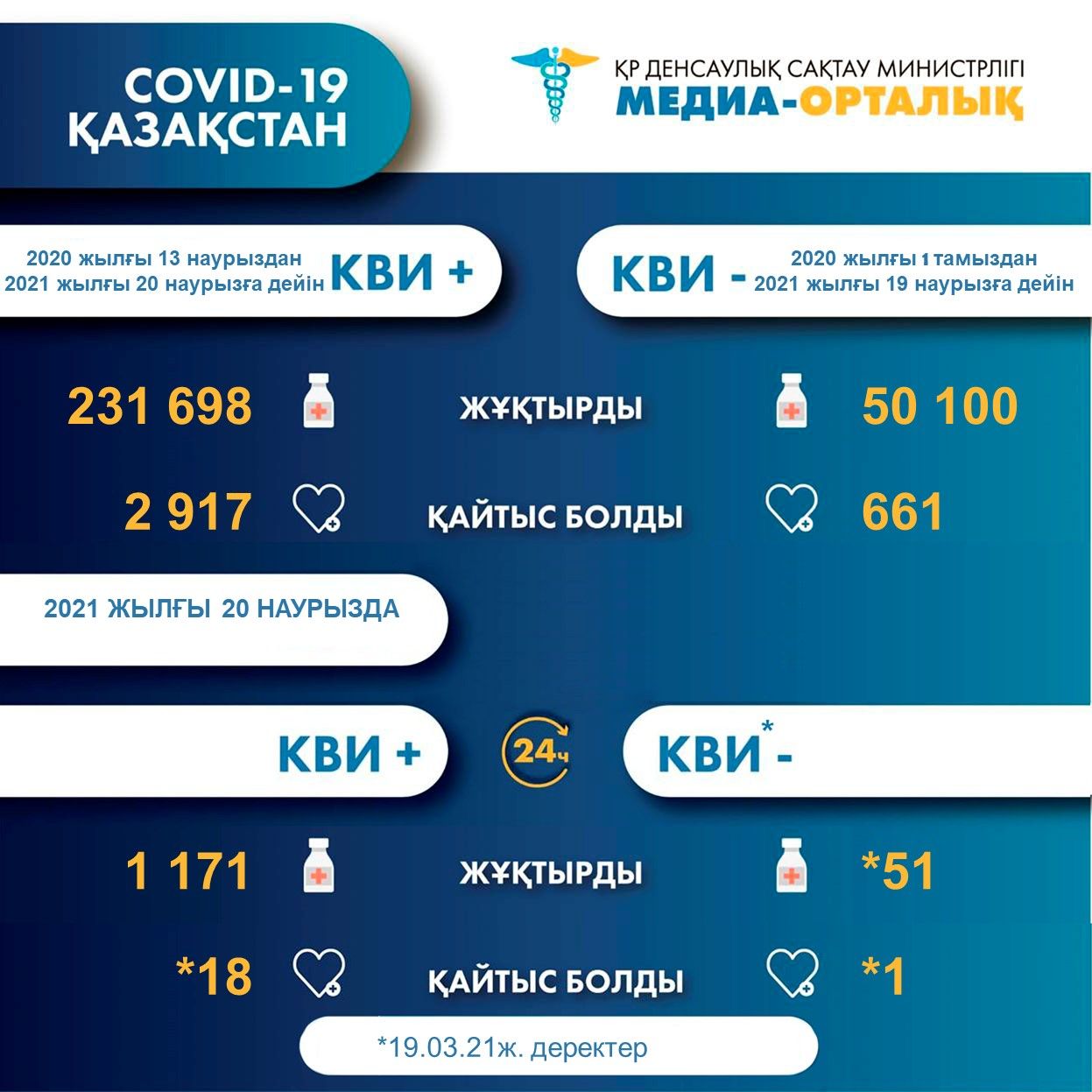 Елімізде бір күнде коронавирус пен пневмониядан 19 науқас қайтыс болды