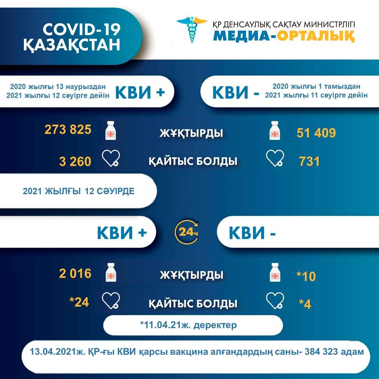 Елімізде бір тәулікте коронавирус пен пневмониядан 31 адам қайтыс болды