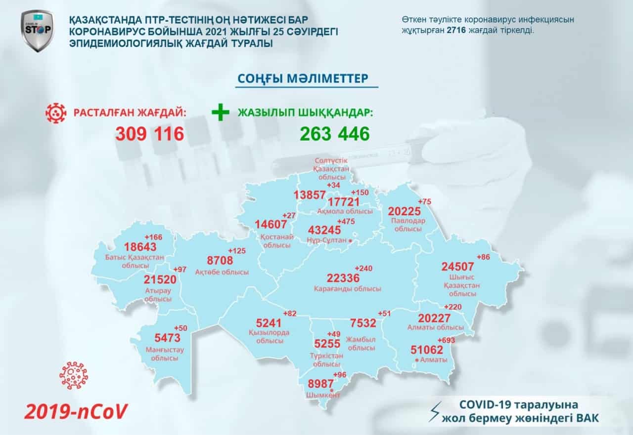 Қазақстанда тағы 2 716 адамнан коронавирус анықталды
