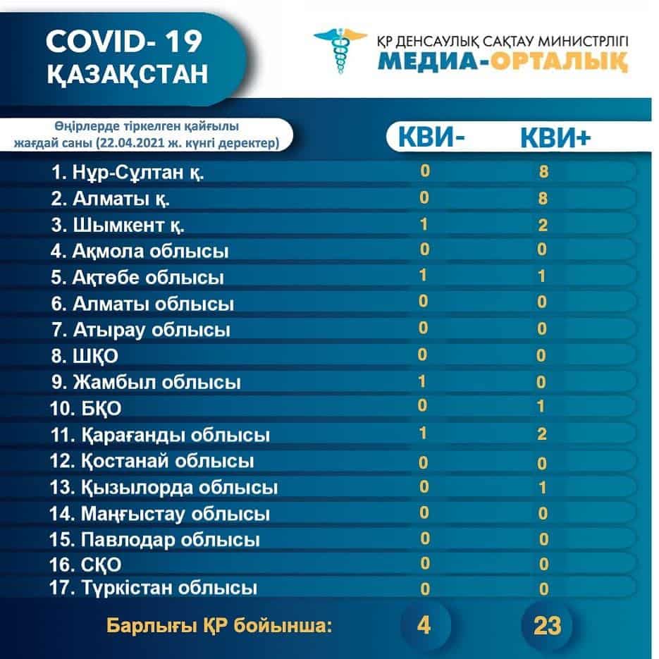 Елімізде коронавирус жұқтырған 750-ге жуық науқастың жағдайы ауыр