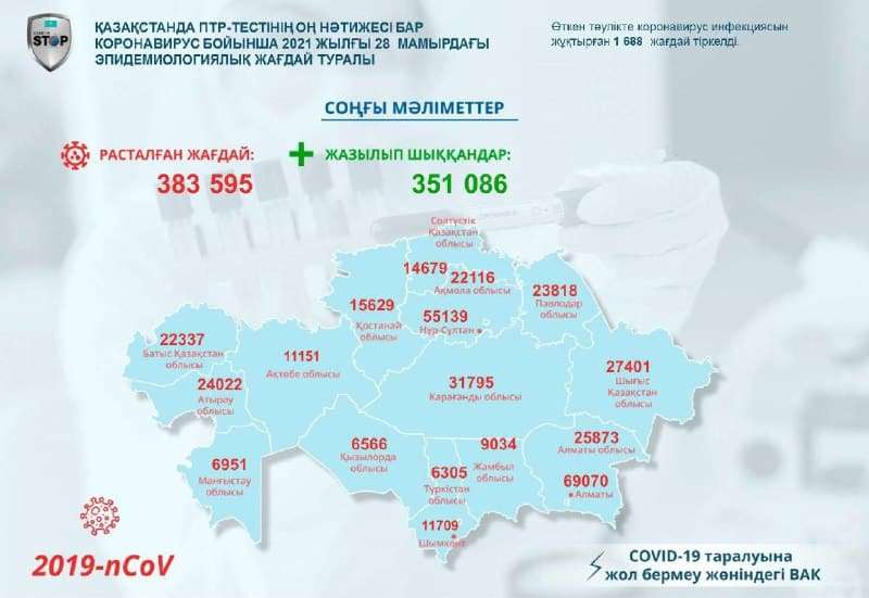 Қазақстандағы коронавирус статистикасы. 29 мамыр