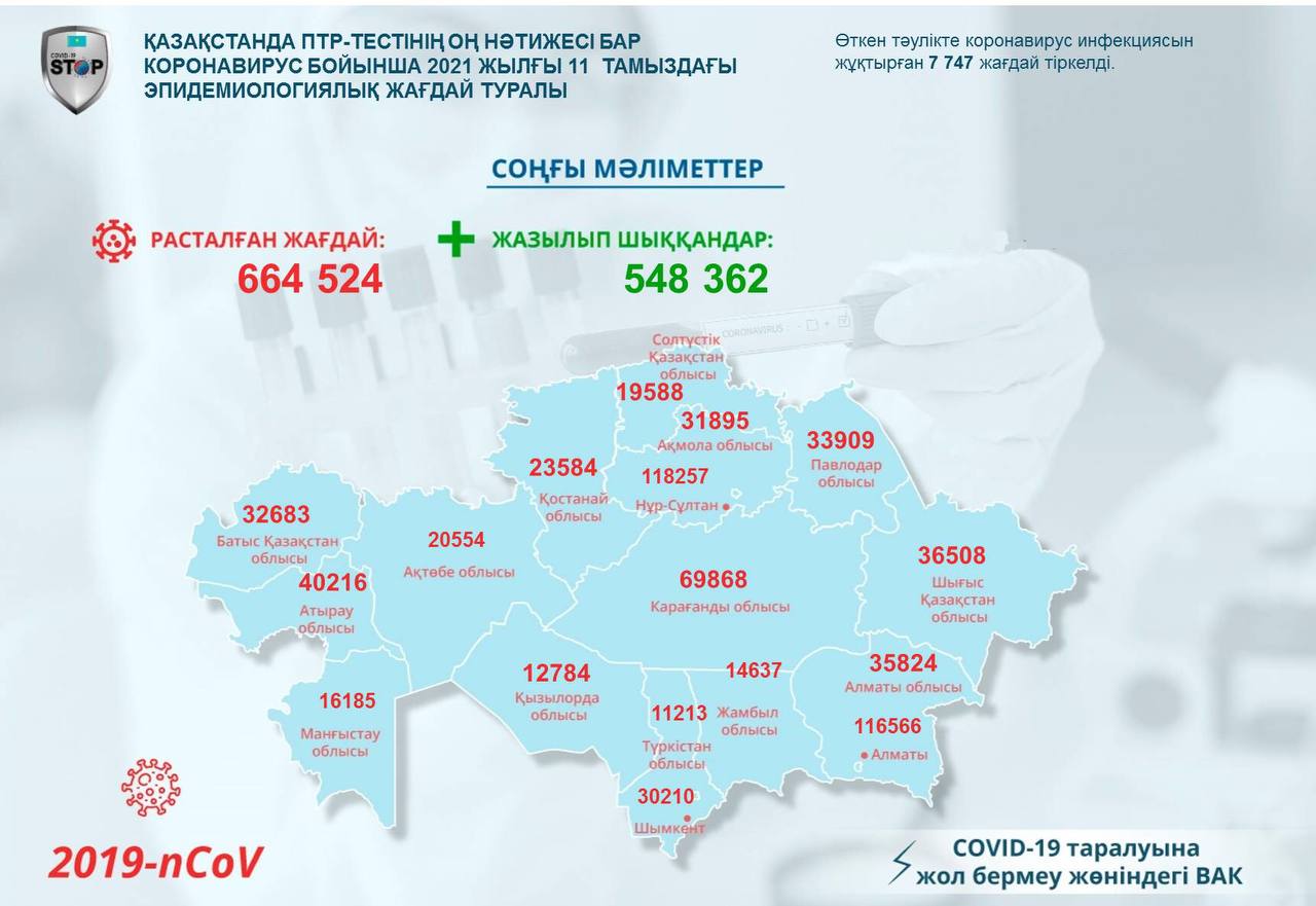 Елімізде коронавирус пен пневмониядан тағы 129 адам қайтыс болды