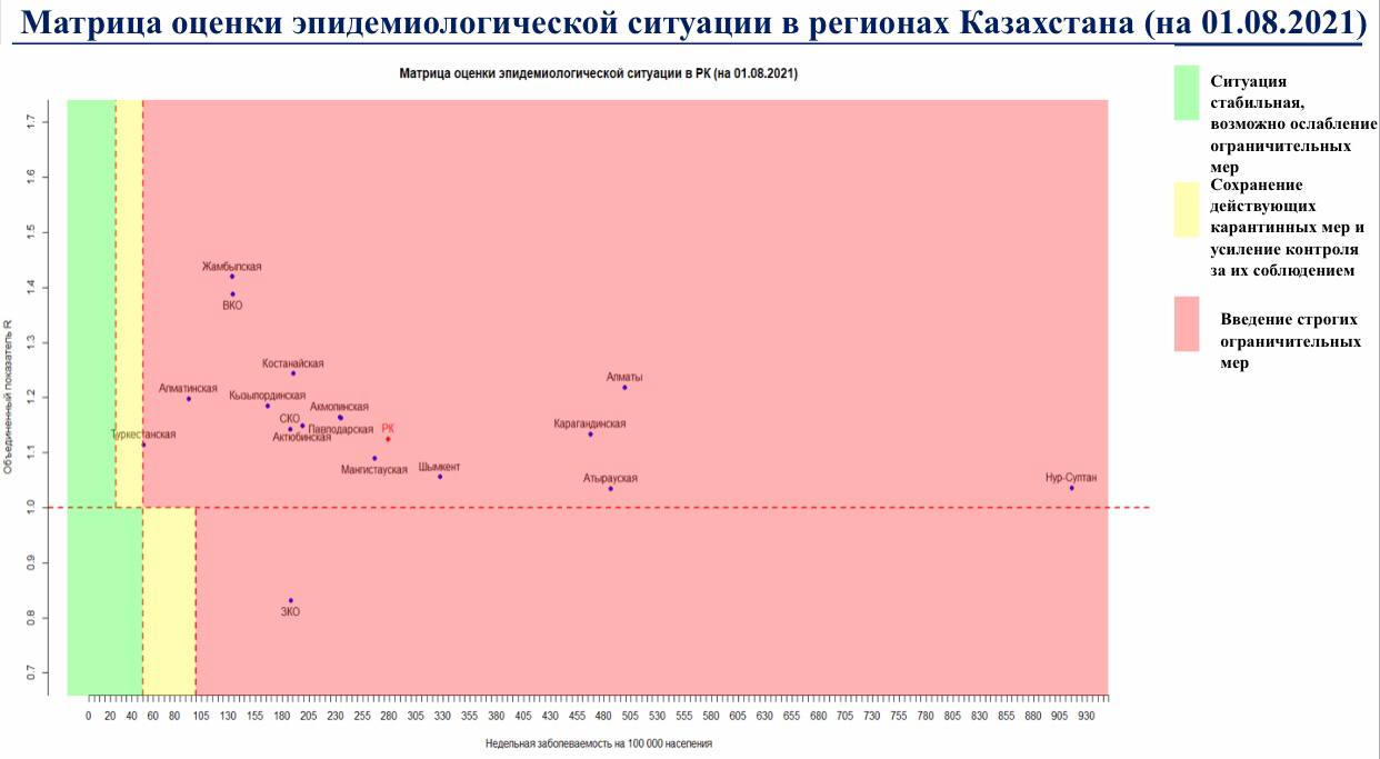 Қазақстанның барлық өңірі коронавирус бойынша «қызыл» аймақта