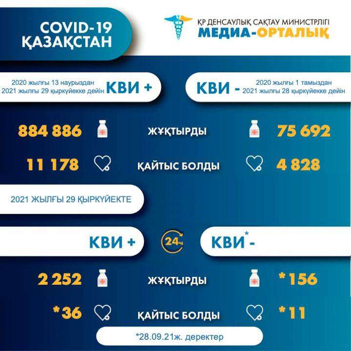 Елімізде коронавирус пен пневмониядан 47 адам қайтыс болды