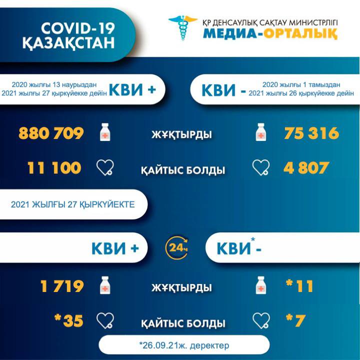 Қазақстанда коронавирус жұқтырған 1 086 адамның жағдайы ауыр
