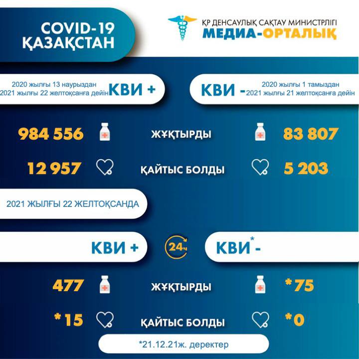 Елімізде коронавирус жұқтырған 335  науқастың жағдайы ауыр