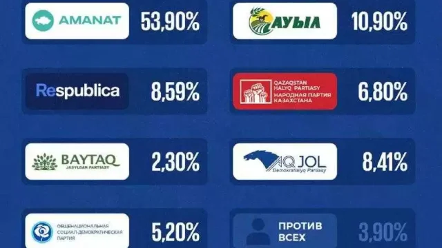 Сайлаудың алдын ала нәтижесі бойынша мәжіліске алты партия өтті