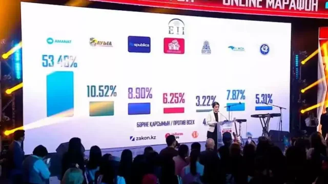 Мәжілісті сайлау: алғашқы Еxit poll нәтижесі жарияланды