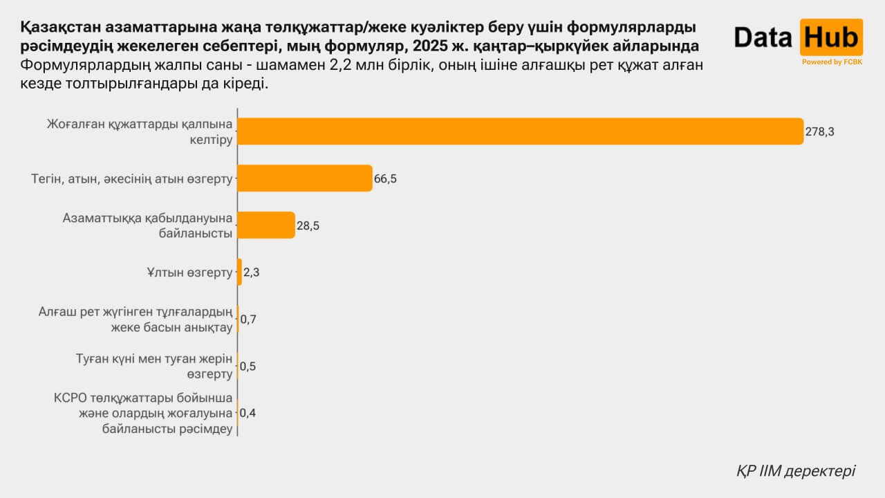 Азаматтардың құжат ауыстыру себебі