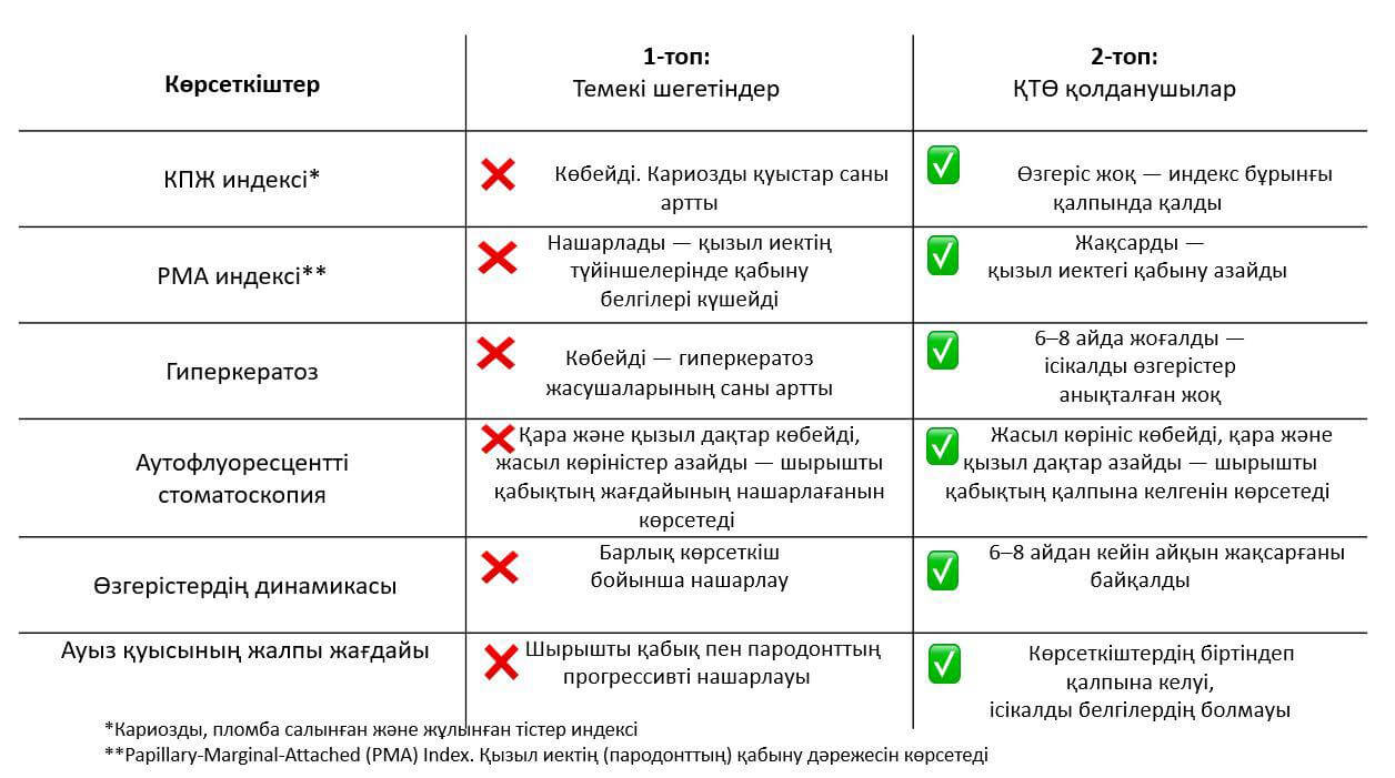 Қыздыратын темекі және дәстүрлі темекі: 6 айда тіс, қызылиек және ауыз қуасында қандай өзгерістер болады?