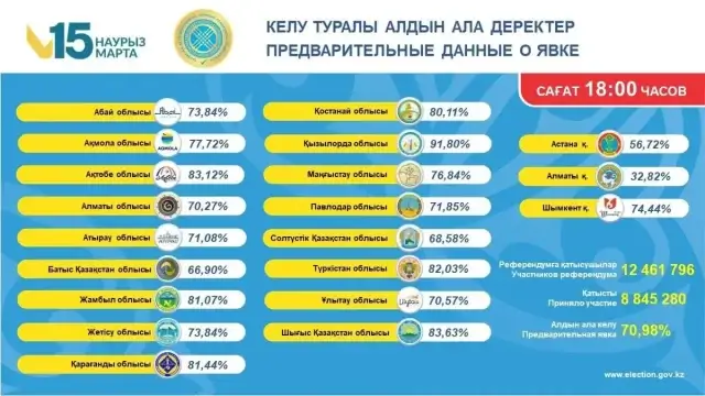Сағат 18.00-дегі жағдай: халықтың 70,98%-ы дауыс берді