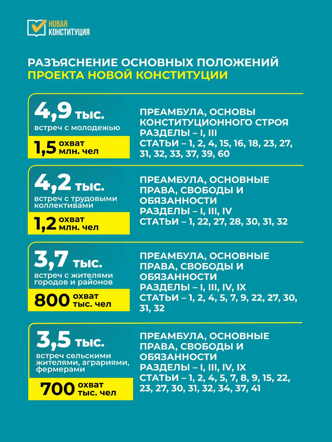 19350c13e12f4d73b36996997620b66d Қазақстанда Жаңа Конституция жобасын түсіндіру науқаны аясында 23 мыңнан астам кездесу өтті