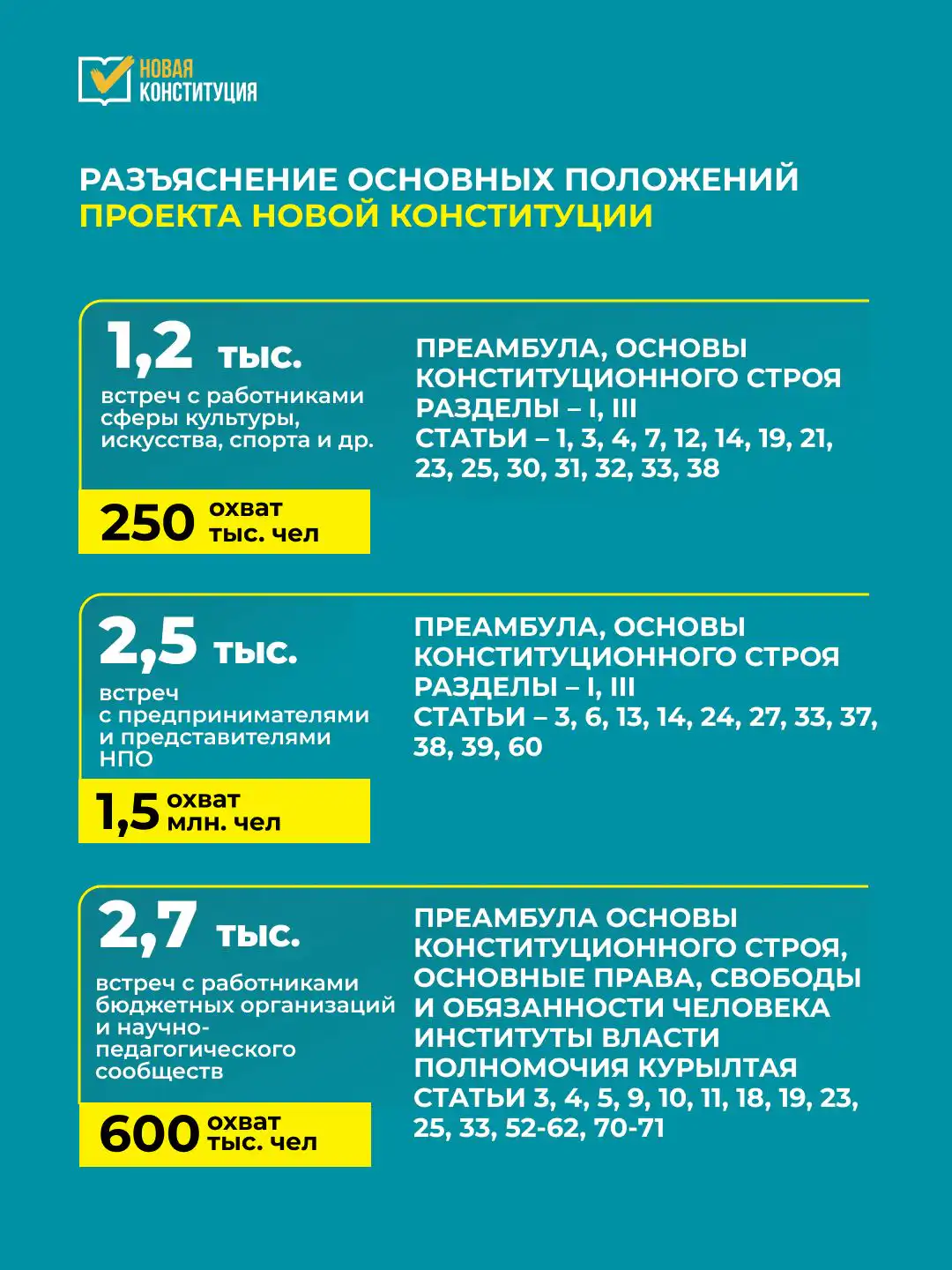 82c619977b08c62cc770a893ed01d38a Қазақстанда Жаңа Конституция жобасын түсіндіру науқаны аясында 23 мыңнан астам кездесу өтті