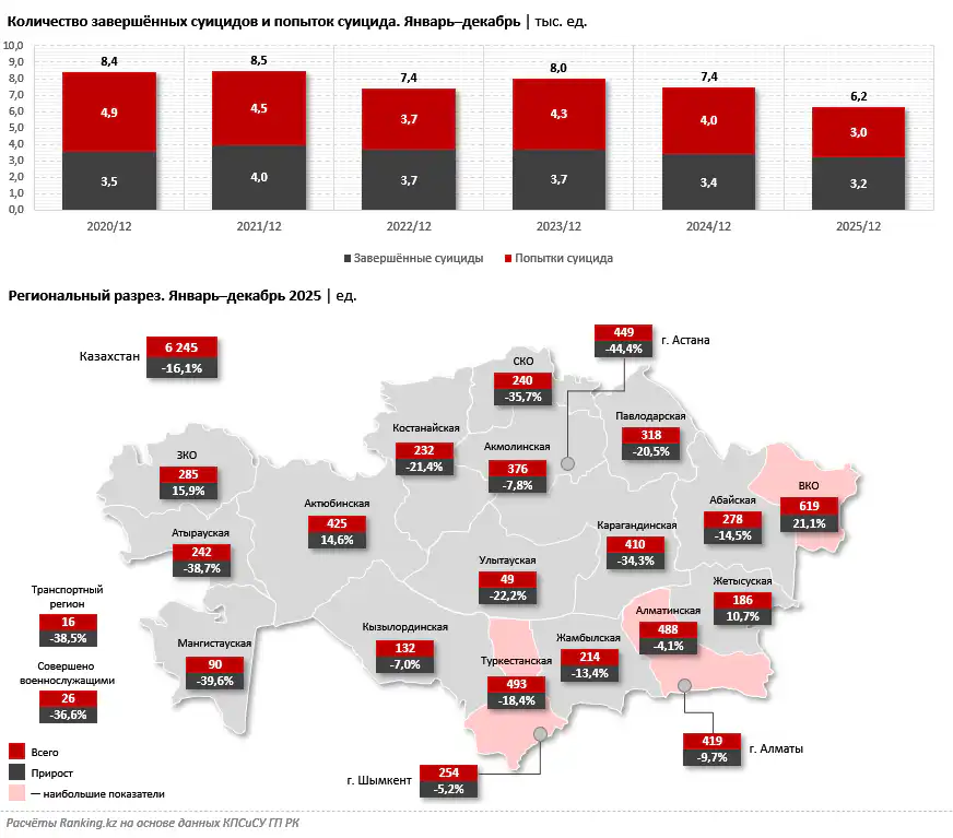 Балалар арасындағы аймақтар бойынша тіркелген суицид фактілері