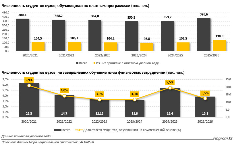 ЖОО, студент