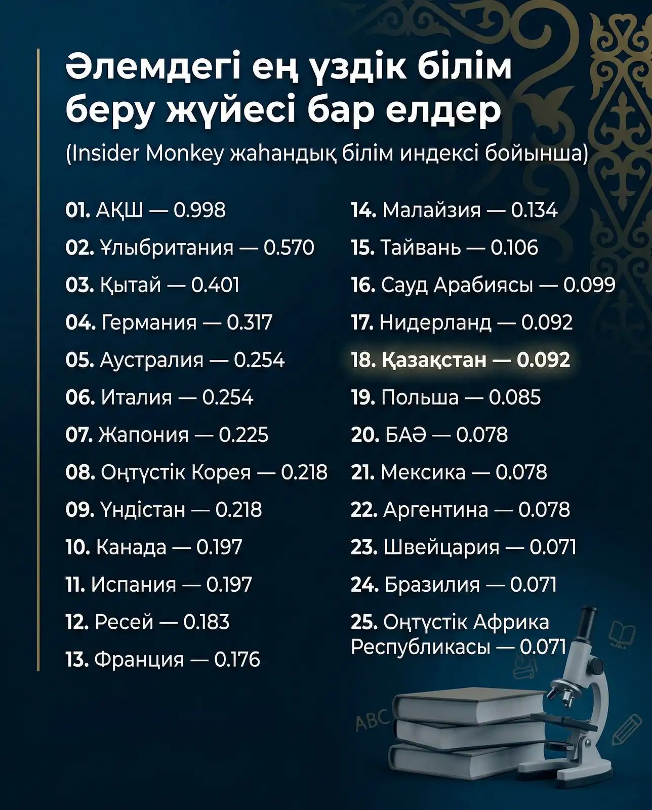 Қазақстан білім сапасы бойынша әлемнің үздік 20 елі қатарына кірді