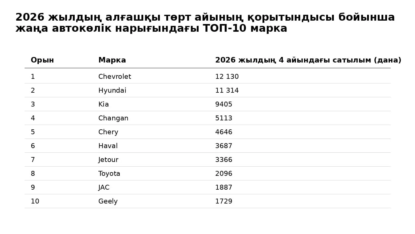 Chevrolet Cobalt Қазақстанда ең көп сатылатын көлікке айналды
