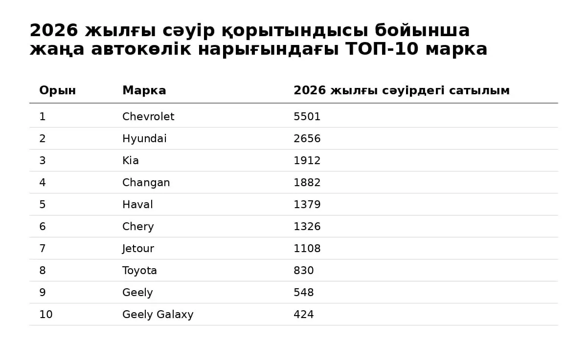 Chevrolet Cobalt Қазақстанда ең көп сатылатын көлікке айналды