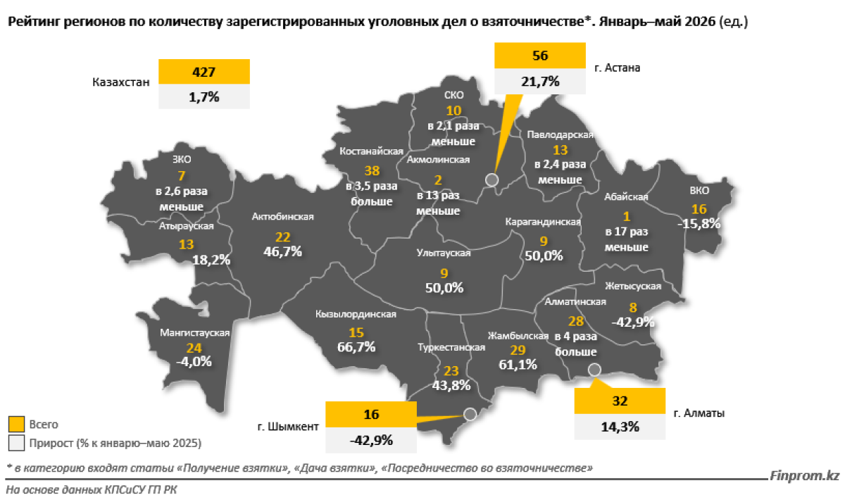 Пара алу, пара беру, статистика