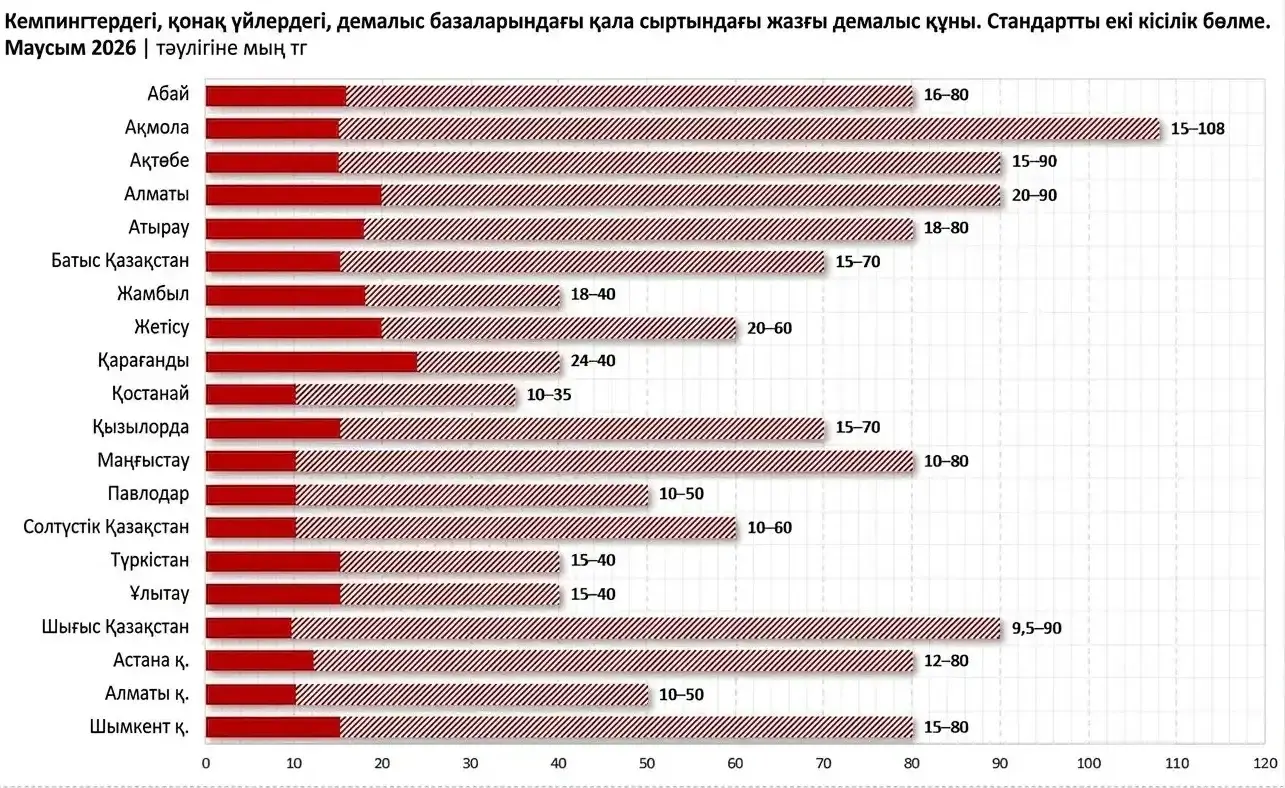 Қазақстандағы демалыс бағасы