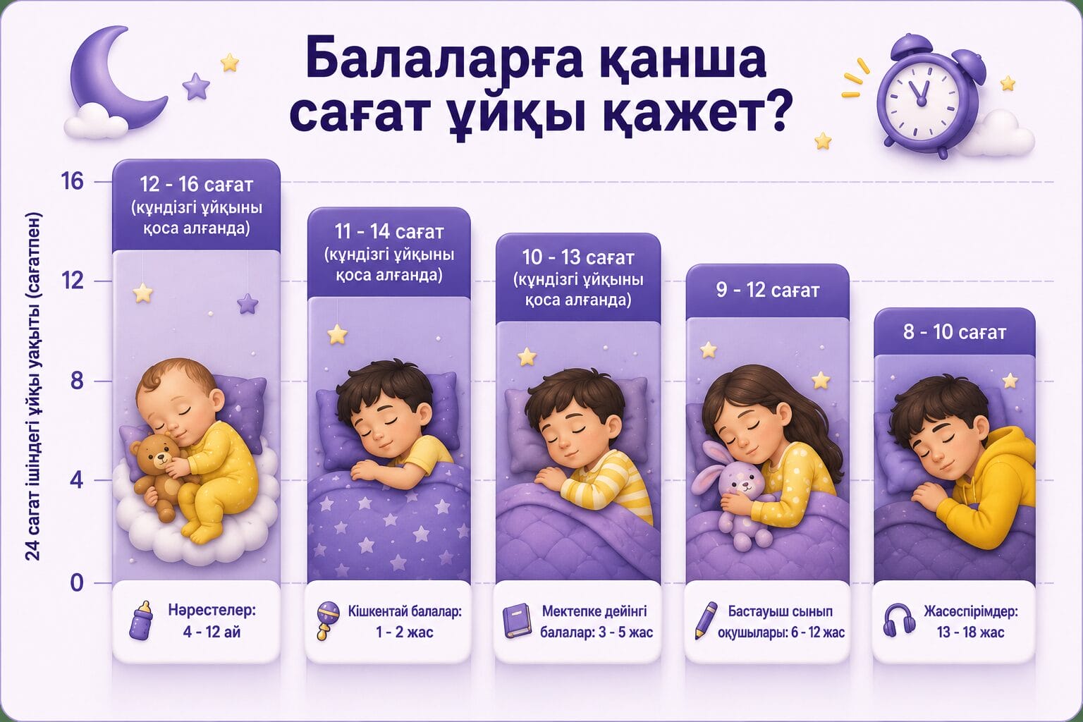 Балаларға қанша сағат ұйықтау қажет?